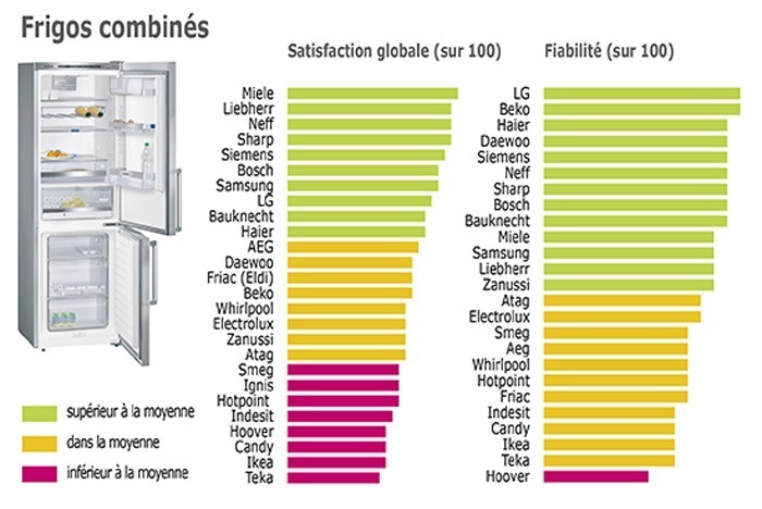 Frigo combineĚs